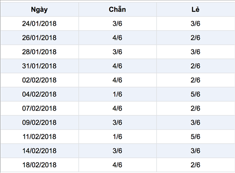 Ti le chan le trong 30 ngay gan day